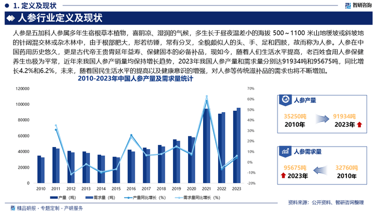 探寻人参行业前沿进展与趋势的最新动态